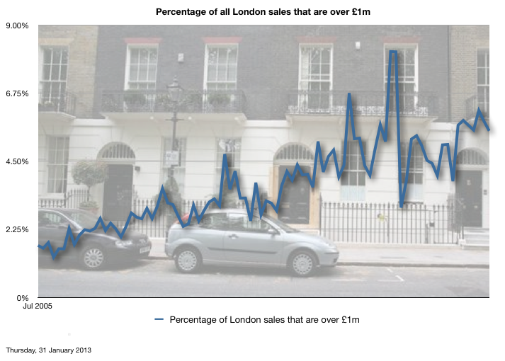 Percentage of all London sales that are over £1m
