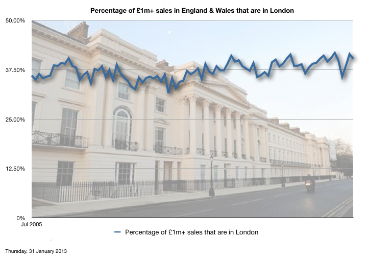 Percentage of all £1m+ sales in Eng & Wales that are in London