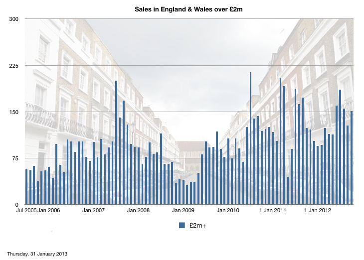 Volume of sales in Eng & Wales over £2m