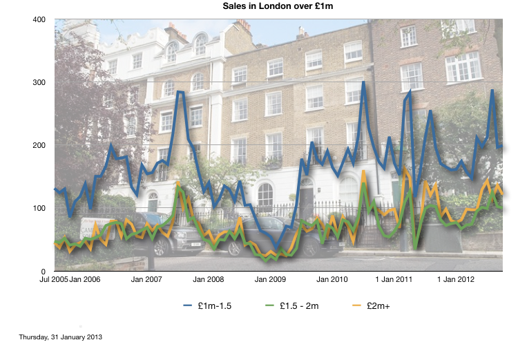 Volume of sales in London over £1m