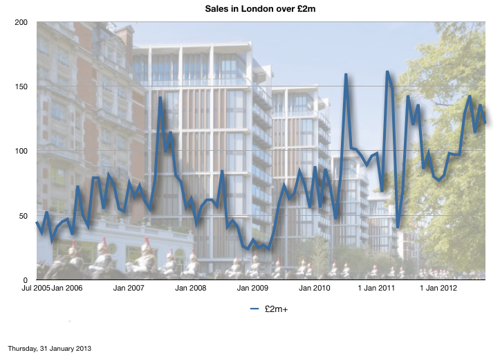 Volume of sales in London over £2m