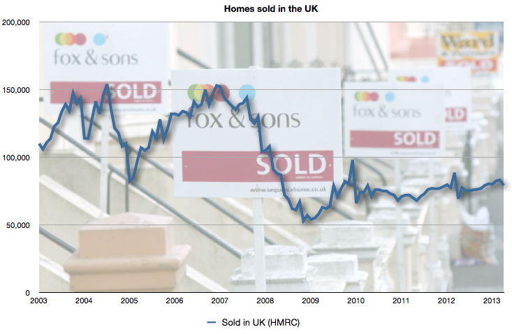 Nº of homes sold in UK