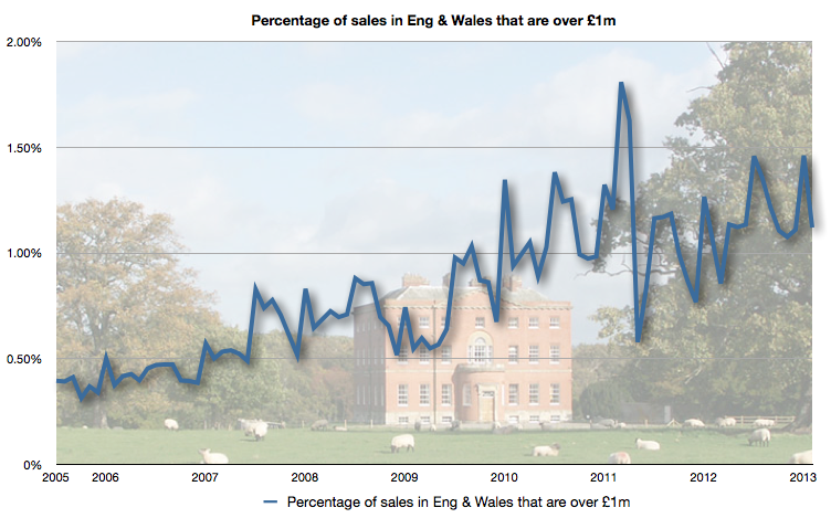 Percentage of £1m+ sales in England & Wales
