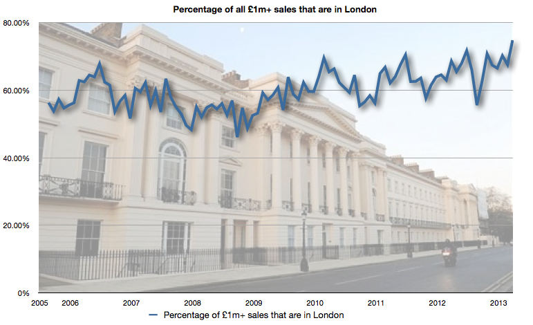 Percentage of £1m+ sales that are in London