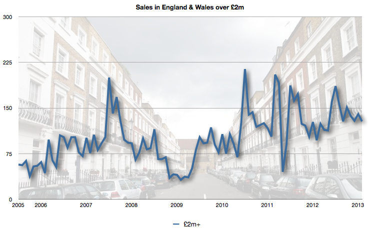 Sales in England & Wales over £2m
