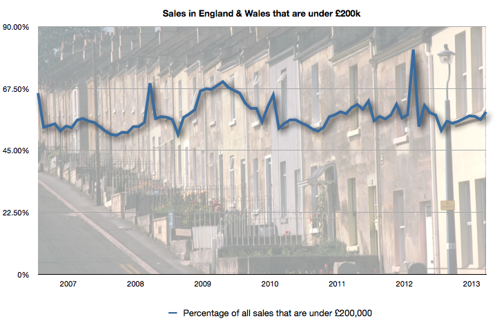 Sales in England & Wales under £200k