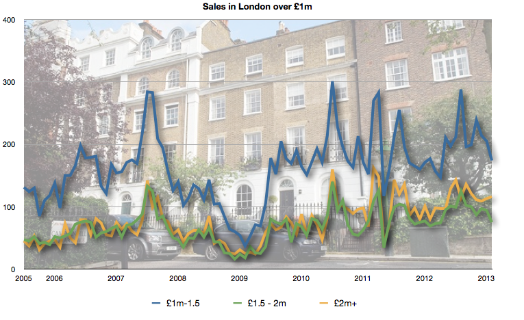 Sales in London over £1m