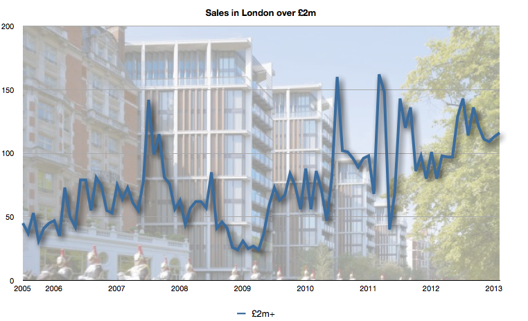 Sales in London over £2m