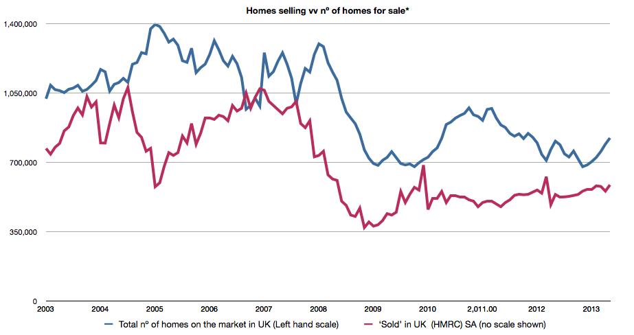 Nº of homes selling & Nº of homes for sale.