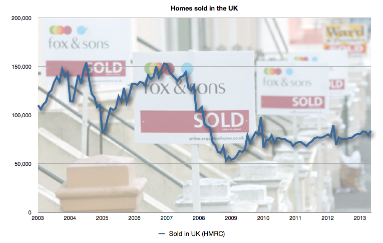 Nº of homes sold across the UK