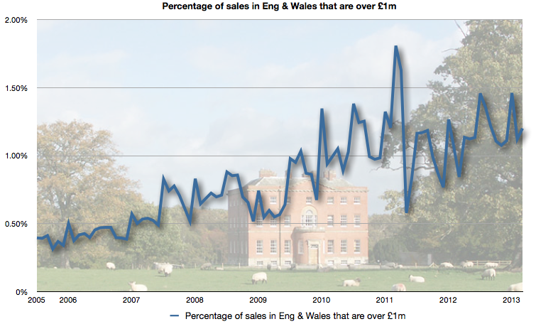 Percentage of sales across England & Wales that were more then £1m