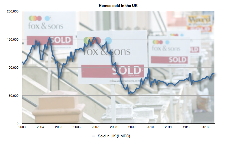 Homes sold each month in the UK