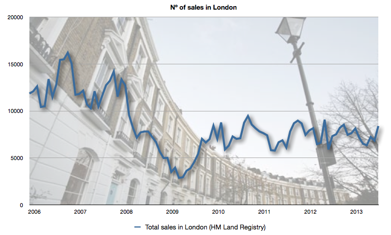 Nº of homes sold in London each month