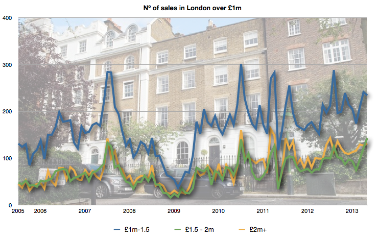 Nº of homes sold over £1m in London