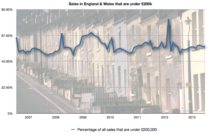 Proportion of homes sold under £200k