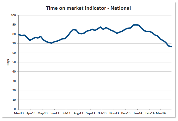 Time on the market - National